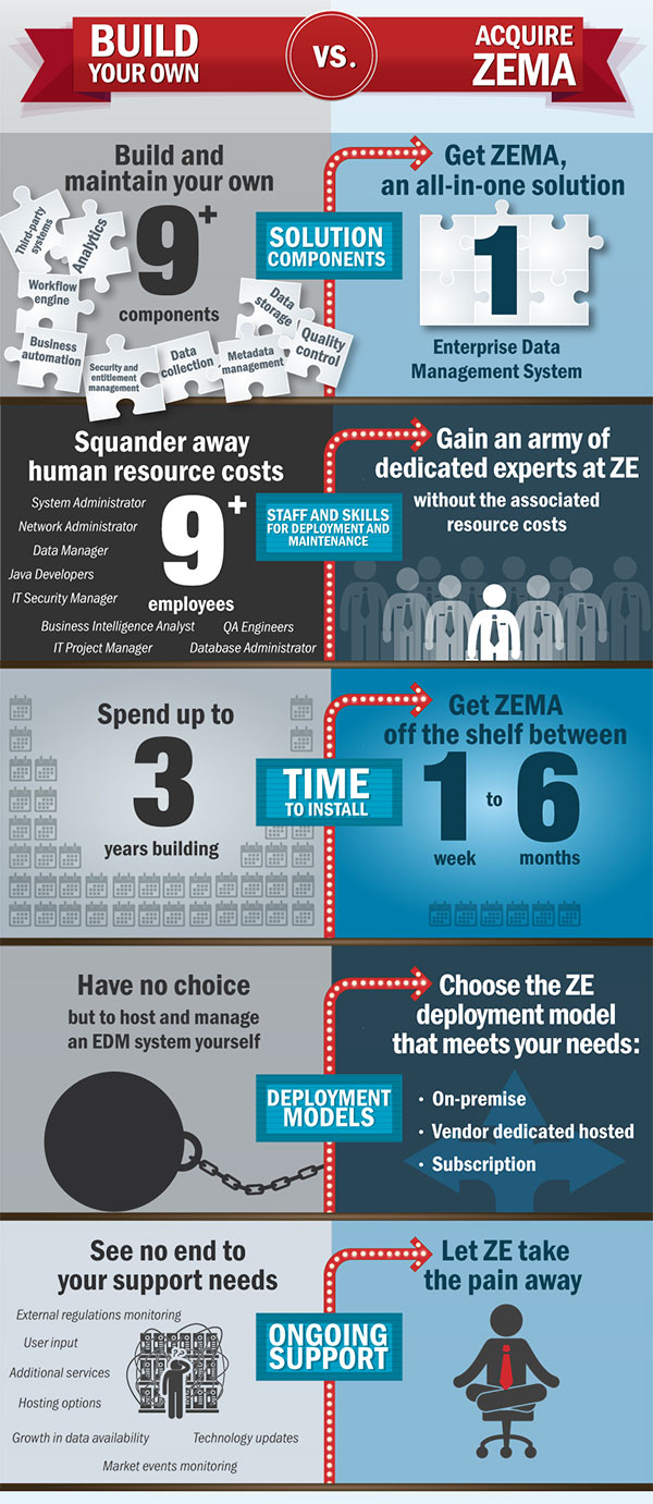 [Infographic] Why You Should Avoid Building Your Own Enterprise Data Management System
